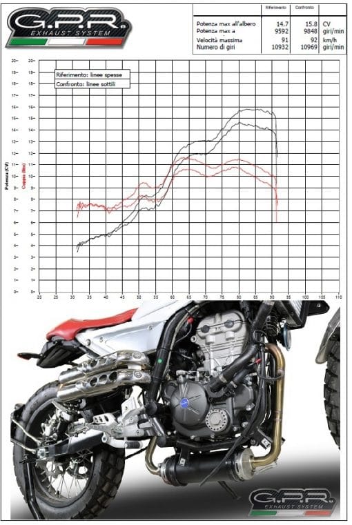 Escape + Supresor GPR para Mondial HPS 125 04-18 - MD.3.DE