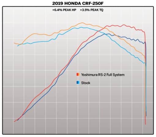 Línea completa Yoshimura RS-2 Honda CRF 250 R 19-23 222500C350